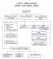 Carta organisasi (kelab dan persatuan). Carta Organisasi Sekolah