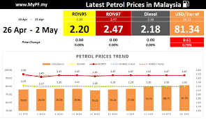 We provide weekly updates every wednesday at 5pm on fuel prices for ron95, ron97, and diesel as the malaysia government revises the pricing. Malaysian Petrol Price Mypf My