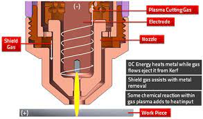 I'm going to need a bigger plasma how does a braising torch work? How A Plasma Cutter Works