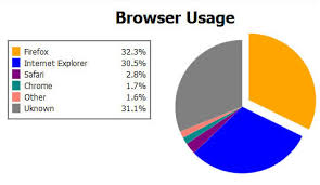Pure Css3 Pie Charts Effect Pie Charts