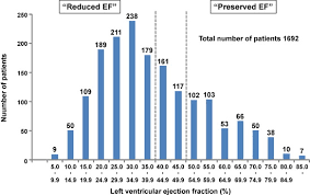 clinical characteristics and outcomes of heart failure with