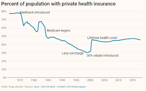 Private Health Insurance Is A Con Job Macrobusiness