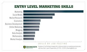 Marketing Skills 10 Must Haves For Future Marketers Marketing Skills Marketing Jobs Job Posting