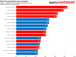 Computer components like the cpu, motherboard, computer case, ram and drive are the core of a computer. Amd Vs Intel 2021 Who Makes The Best Cpus Tom S Hardware