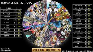 The latest deck build pack, which allows you to easily enjoy deck construction with just the recorded cards, will be released on saturday, march 6, 2021. Ocg Metagame October 1st 2020 Banlist 9 15 9 22 Yugioh