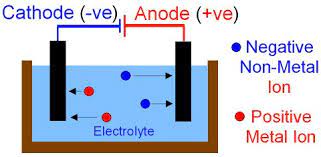 Electrolysis Gcse Chemistry Chemistry Gcse