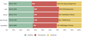 18 Prototypal Credit Score Chart Range