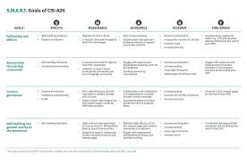 In this article, you will learn what smart goals are and how you can use them to set your nursing career goals as a student and as a nurse. A Comprehensive Guide To Writing Smart Goals Backlog