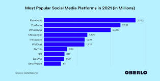 Our stats help marketers understand the global social media landscape. Most Popular Social Media Platforms Updated March 2021