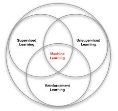 Machine Learning Branches Venn Diagram By David Silver Machine Learning Data Science Venn Diagram