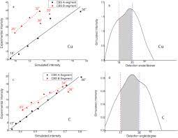 The detector is usually cylindrical, filled with air and fixed to the display instrument. Angle Selective Backscattered Electron Contrast In The Low Voltage Scanning Electron Microscope Simulation And Experiment For Polymers Sciencedirect