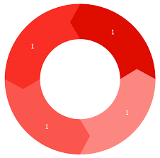 how to draw the different types of pie charts circular