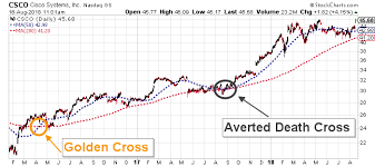 Csco Stock Could Soon Make A Move Toward Higher Prices