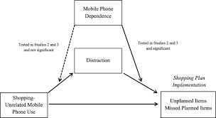 The following is a list of the faber regional sales and service distributors. Smart Phones Bad Calls The Influence Of Consumer Mobile Phone Use Distraction And Phone Dependence On Adherence To Shopping Plans Springerlink