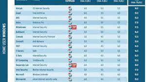 In its review of the best free antivirus software for pc, mashable notes that avg antivirus free has the most accurate antivirus protection and malware detection, saying, avg antivirus free is near flawless with its ability to detect viruses and malware. Here Are The Apps Offering The Best Virus Protection For Windows 8 1