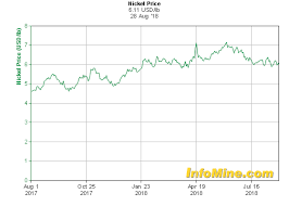 Nickel Monthly News For The Month Of August 2018 Seeking Alpha