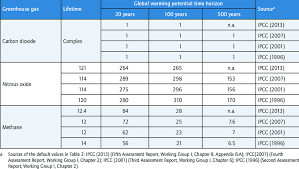 default values for global warming potential of forestry