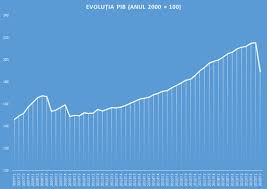 Din anul 2000, românia a traversat o perioadă bună de nouă ani de creştere economică neîntreruptă, urmată de un declin brusc. Ultima OrÄ Economia Romaniei A ScÄzut Cu 12 3 In Trimestrul 2 Profit Ro