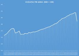 Din anul 2000, românia a traversat o perioadă bună de nouă ani de creştere economică neîntreruptă, urmată de un declin brusc. Ultima OrÄƒ Economia Romaniei A ScÄƒzut Cu 12 3 In Trimestrul 2 Profit Ro