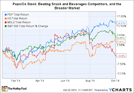 3 reasons pepsico inc stock may rise the motley fool