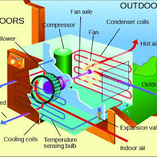 The current phasor lags the voltage phasor by rad as they both. Schematic View Of A Window Air Conditioning Unit Wikipedia 2013 Download Scientific Diagram