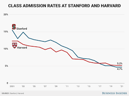 The Staggering Drop In Admissions Rate At Harvard And