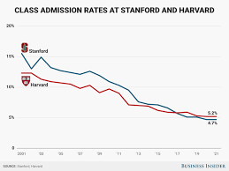 the staggering drop in admissions rate at harvard and