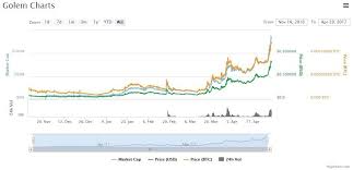 The signs are bullish, as we still haven't broken the upward trend line, despite the dip at the start of september. Cryptocurrencies Are Rising Like Crazy Especially Ethereum And Bitcoin