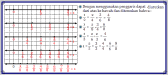 Contoh soal latihan pecahan senilai matematika kelas 4 sd ini sengaja disajikan sebagai bahan pembelajaran secara online agar kalian bisa lebih memahaminya dengan banyak berlatih. Contoh Soal Pecahan Senilai Kelas 4