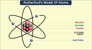 If there are more protons than electrons an atomic ion has a positive charge and is called a cation. Draw A Well Labelled Diagram To Show The Structure Of An Atom As Per Rutherford S Model Brainly In