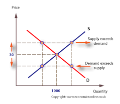 Markets Equilibrium Economics Online