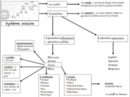 Page Introuvee Au Secours Le Cartable De Severine Systeme Solaire Carte Mentale Le Systeme Solaire Cm1