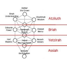 The nodes are often arranged into three columns to represent that they belong to a common category. Pin On Mysticism