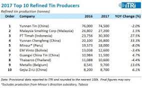 Top 20 property developers … read more ». Top 10 Refined Tin Producers Of 2017 International Mining