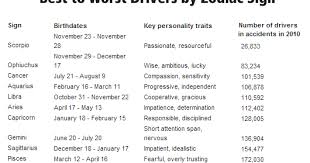 Aries rules the first 30 degrees, taurus the. Favorite Zodiac Sign Poll Can We Guess Your Favorite Color Based On Your Zodiac Sign