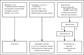 Diagnosis And Management Of Waldenstrom Macroglobulinemia Mayo Stratification Of Macroglobulinemia And Risk Adapted Therapy Msmart Guidelines Mayo Clinic Proceedings