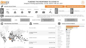 Maybe you would like to learn more about one of these? Interactive Who S Funding The Covid 19 Response And What Are The Priorities Devex
