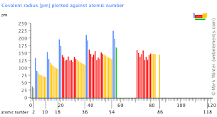 Webelements Periodic Table Periodicity Covalent Radius