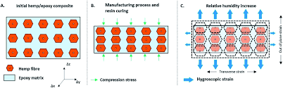 Free, fast and easy way find composite design engineer jobs of 795.000+ current vacancies in usa and abroad. Studies On Durability Of Sustainable Biobased Composites A Review Rsc Advances Rsc Publishing Doi 10 1039 C9ra09554c