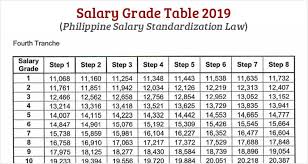 It's especially difficult if you don't have a legal entity in the philippines which complicates the whole process. Salary Grade Table 2021 Philippine Salary Standardization Law Useful Wall