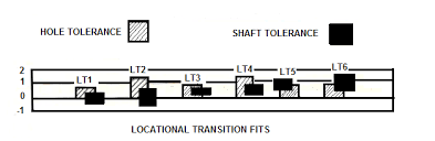 Locational Transition Fits Locational Interference Fits