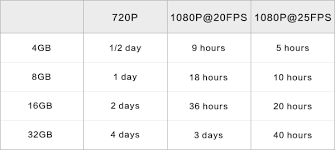 What Are The Recording Storage Times For Memory Card With