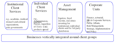 Sage Business Cases Tiaa Cref A A Pension Giant Takes A