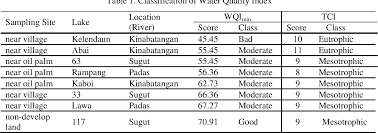 We did not find results for: Pdf The Effect Of Land Used On The Water Quality Of Oxbow Lakes In Sabah Kesan Gunatanah Terhadap Kualiti Air Tasik Ladam Di Sabah Semantic Scholar
