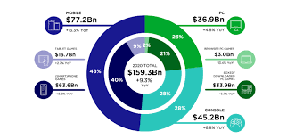 As the world's fastest growing games region and the 8th largest games market in the world, southeast asia is today a key battleground for global players in the games space. The World S 2 7 Billion Gamers Will Spend 159 3 Billion On Games In 2020 The Market Will Surpass 200 Billion By 2023 Newzoo