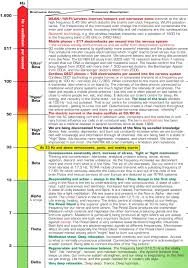 charts about frequencies and waves that exist in nature and