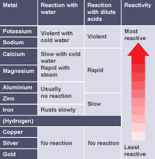Non-Metals In Chemistry: Definition, Types And Importance Of Non-Metals |  Aesl