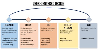 Uxd Module 2 User Centered Design Process The User Centered Design Process Rise 360 In 2020 User Centered Design Design Process Competitor