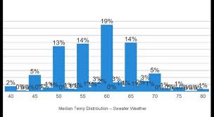 This Map Shows You What Your Neighbors Consider Sweater Weather The Weather Channel Articles From The Weather Channel Weather Com