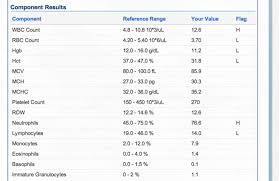 Cbc With Differential Results 28wks Babycenter